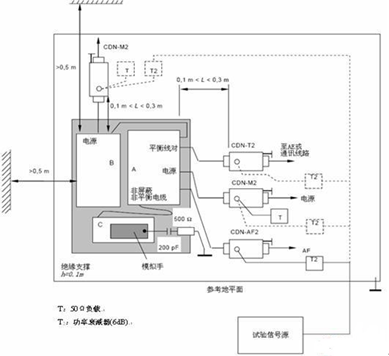 射频场感应的传导骚扰抗扰度